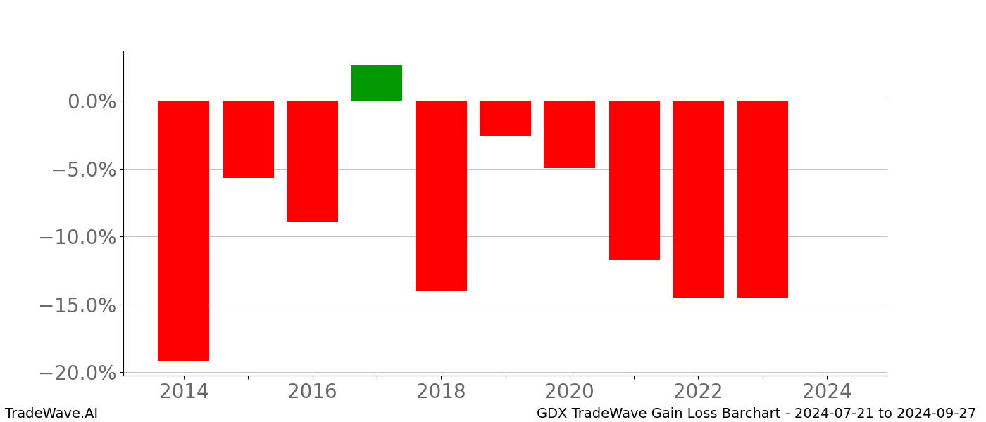 Gain/Loss barchart GDX for date range: 2024-07-21 to 2024-09-27 - this chart shows the gain/loss of the TradeWave opportunity for GDX buying on 2024-07-21 and selling it on 2024-09-27 - this barchart is showing 10 years of history