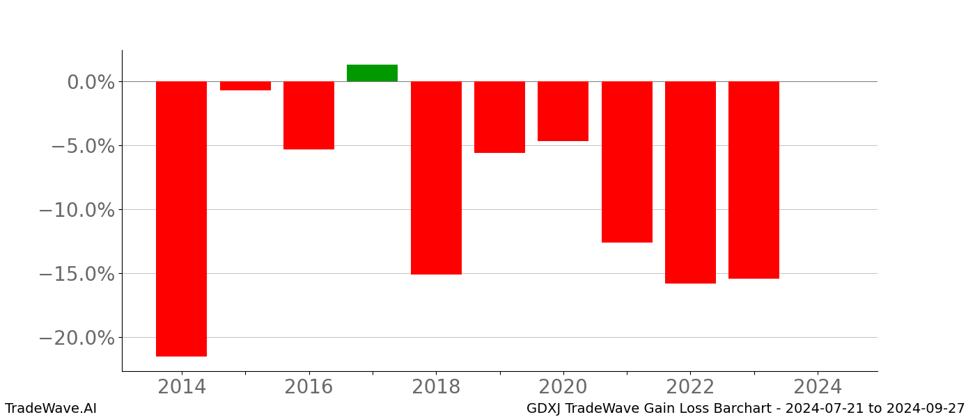 Gain/Loss barchart GDXJ for date range: 2024-07-21 to 2024-09-27 - this chart shows the gain/loss of the TradeWave opportunity for GDXJ buying on 2024-07-21 and selling it on 2024-09-27 - this barchart is showing 10 years of history