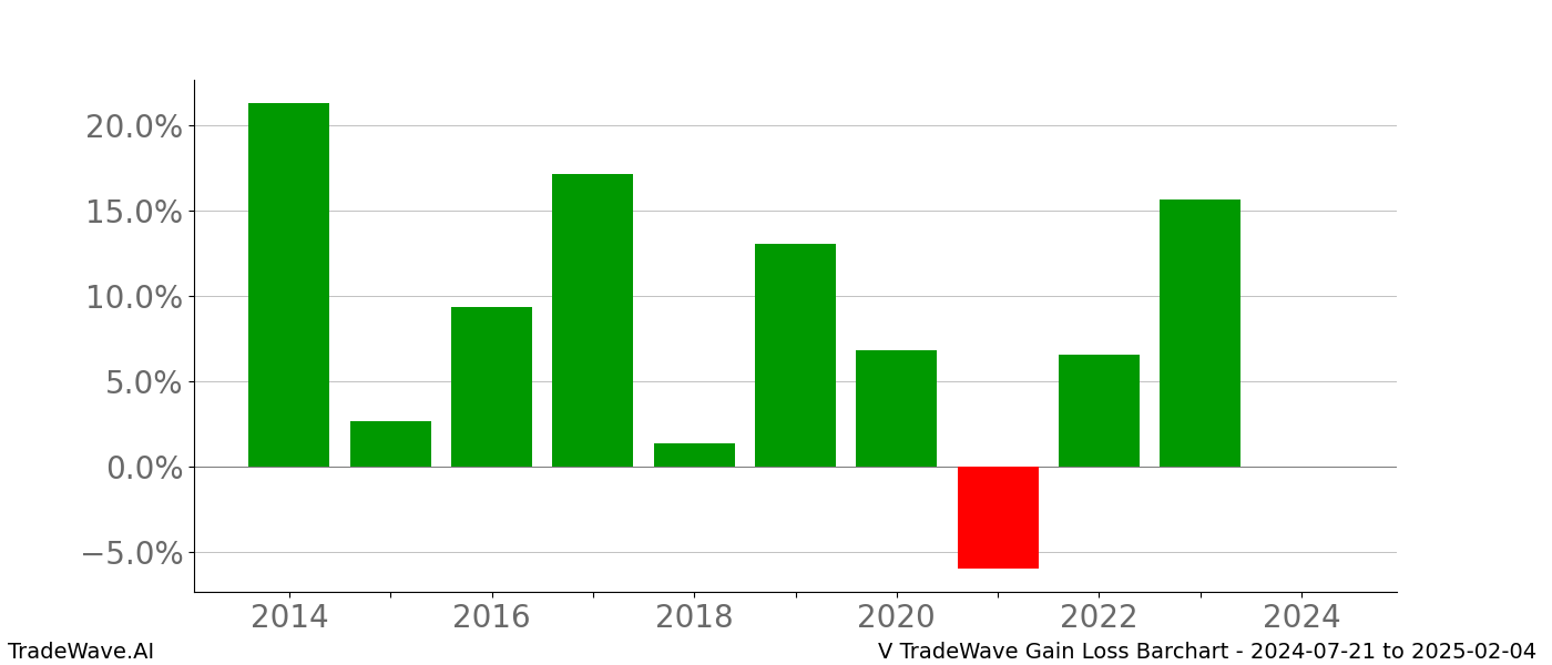 Gain/Loss barchart V for date range: 2024-07-21 to 2025-02-04 - this chart shows the gain/loss of the TradeWave opportunity for V buying on 2024-07-21 and selling it on 2025-02-04 - this barchart is showing 10 years of history