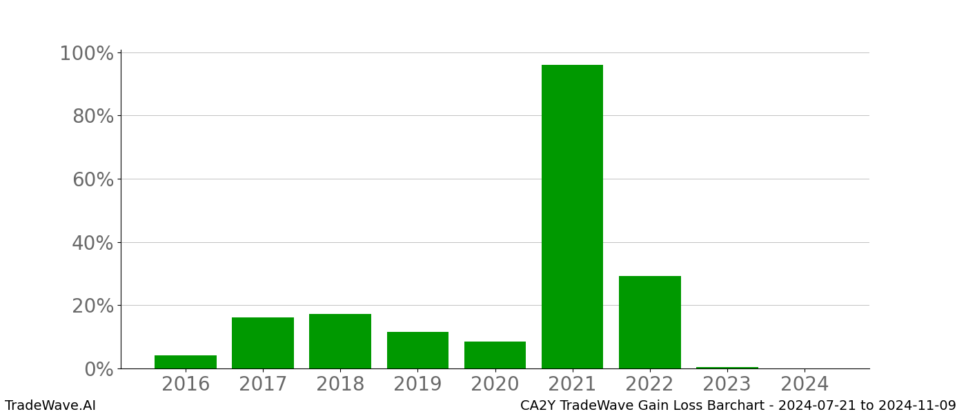 Gain/Loss barchart CA2Y for date range: 2024-07-21 to 2024-11-09 - this chart shows the gain/loss of the TradeWave opportunity for CA2Y buying on 2024-07-21 and selling it on 2024-11-09 - this barchart is showing 8 years of history