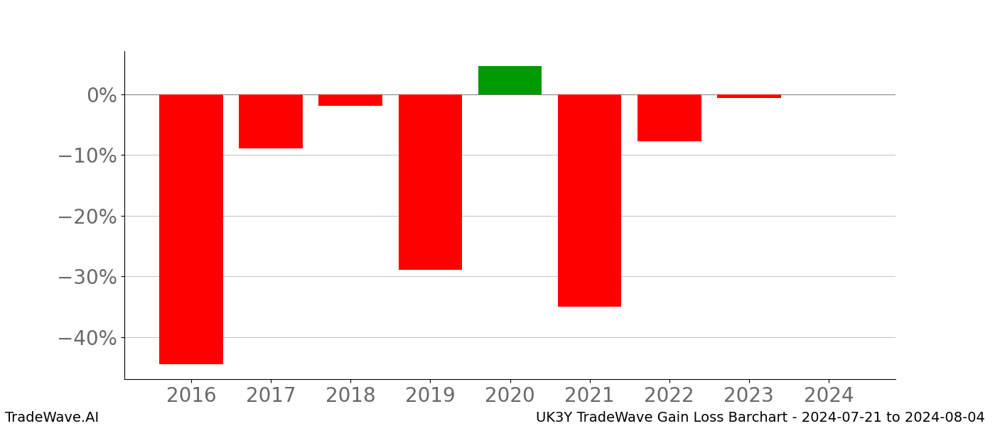 Gain/Loss barchart UK3Y for date range: 2024-07-21 to 2024-08-04 - this chart shows the gain/loss of the TradeWave opportunity for UK3Y buying on 2024-07-21 and selling it on 2024-08-04 - this barchart is showing 8 years of history