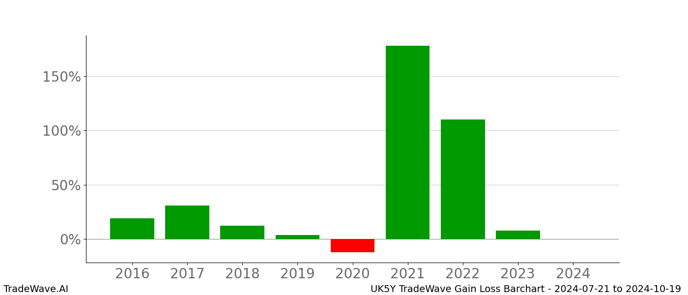 Gain/Loss barchart UK5Y for date range: 2024-07-21 to 2024-10-19 - this chart shows the gain/loss of the TradeWave opportunity for UK5Y buying on 2024-07-21 and selling it on 2024-10-19 - this barchart is showing 8 years of history