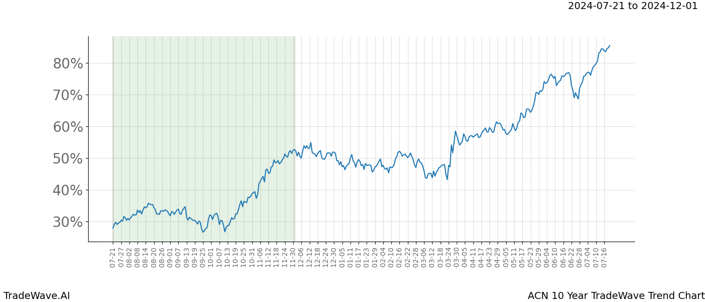 TradeWave Trend Chart ACN shows the average trend of the financial instrument over the past 10 years.  Sharp uptrends and downtrends signal a potential TradeWave opportunity