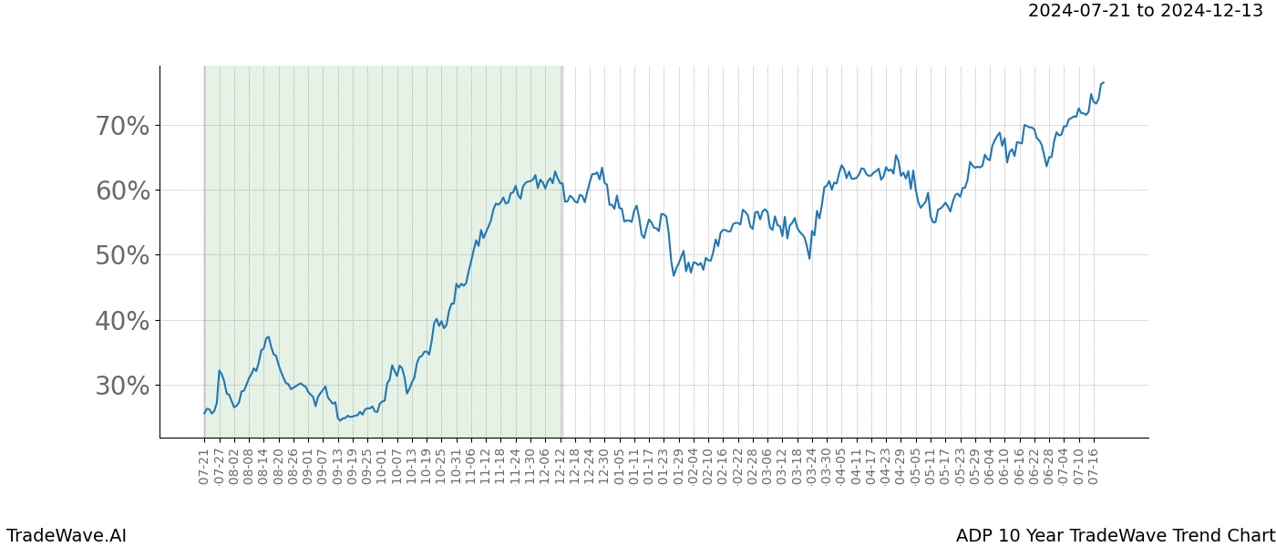 TradeWave Trend Chart ADP shows the average trend of the financial instrument over the past 10 years.  Sharp uptrends and downtrends signal a potential TradeWave opportunity