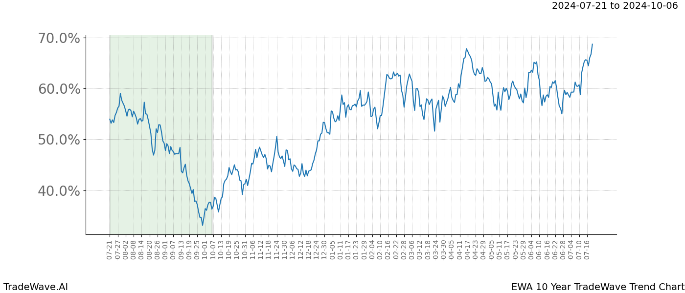 TradeWave Trend Chart EWA shows the average trend of the financial instrument over the past 10 years.  Sharp uptrends and downtrends signal a potential TradeWave opportunity