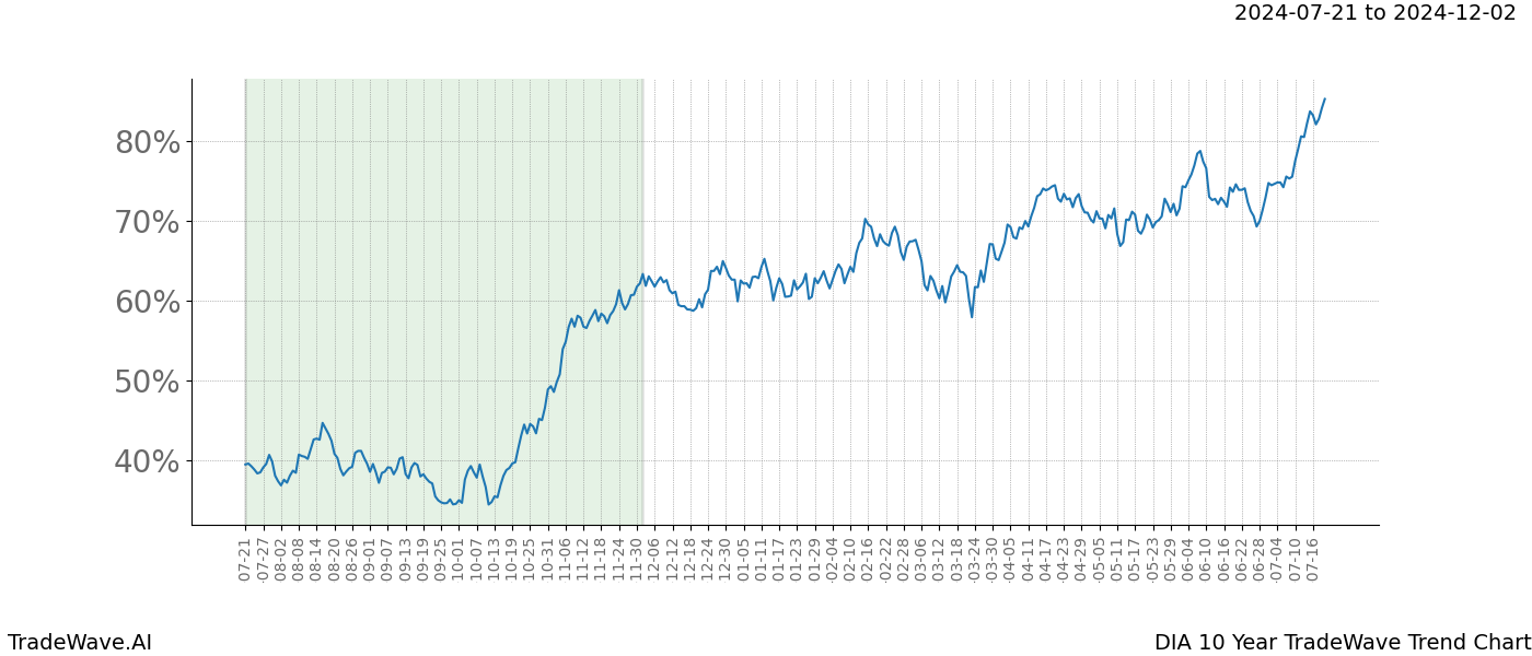 TradeWave Trend Chart DIA shows the average trend of the financial instrument over the past 10 years.  Sharp uptrends and downtrends signal a potential TradeWave opportunity