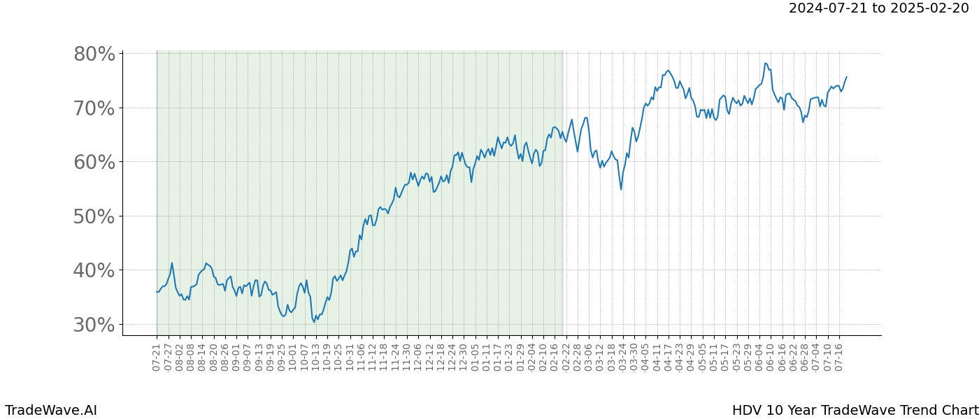 TradeWave Trend Chart HDV shows the average trend of the financial instrument over the past 10 years.  Sharp uptrends and downtrends signal a potential TradeWave opportunity