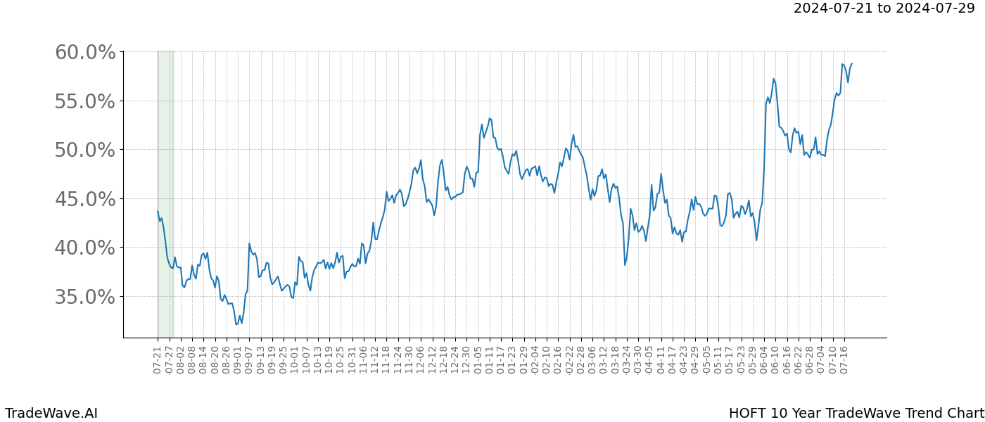 TradeWave Trend Chart HOFT shows the average trend of the financial instrument over the past 10 years.  Sharp uptrends and downtrends signal a potential TradeWave opportunity