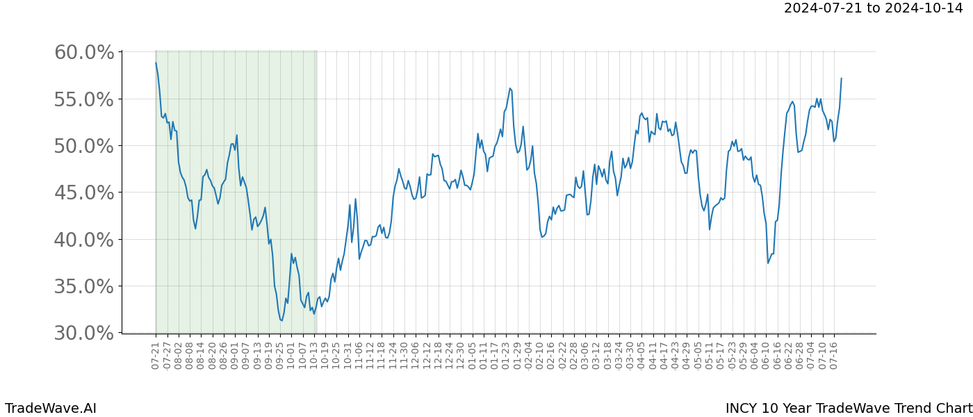 TradeWave Trend Chart INCY shows the average trend of the financial instrument over the past 10 years.  Sharp uptrends and downtrends signal a potential TradeWave opportunity