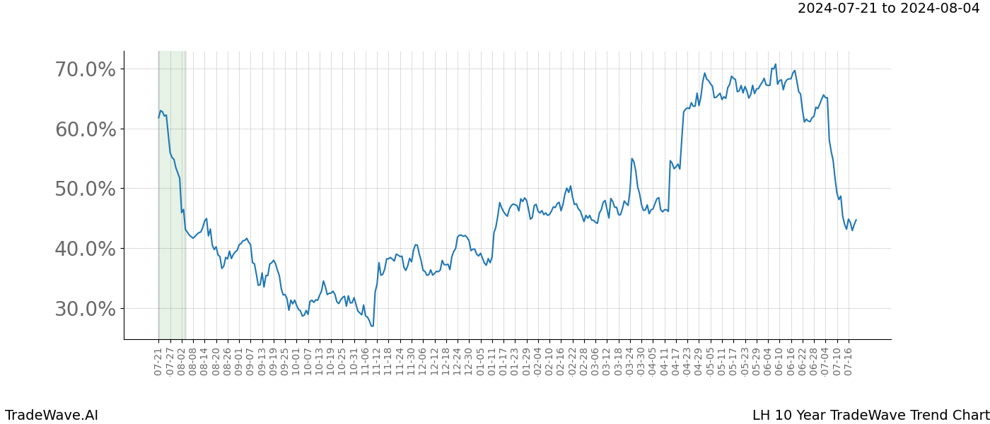 TradeWave Trend Chart LH shows the average trend of the financial instrument over the past 10 years.  Sharp uptrends and downtrends signal a potential TradeWave opportunity