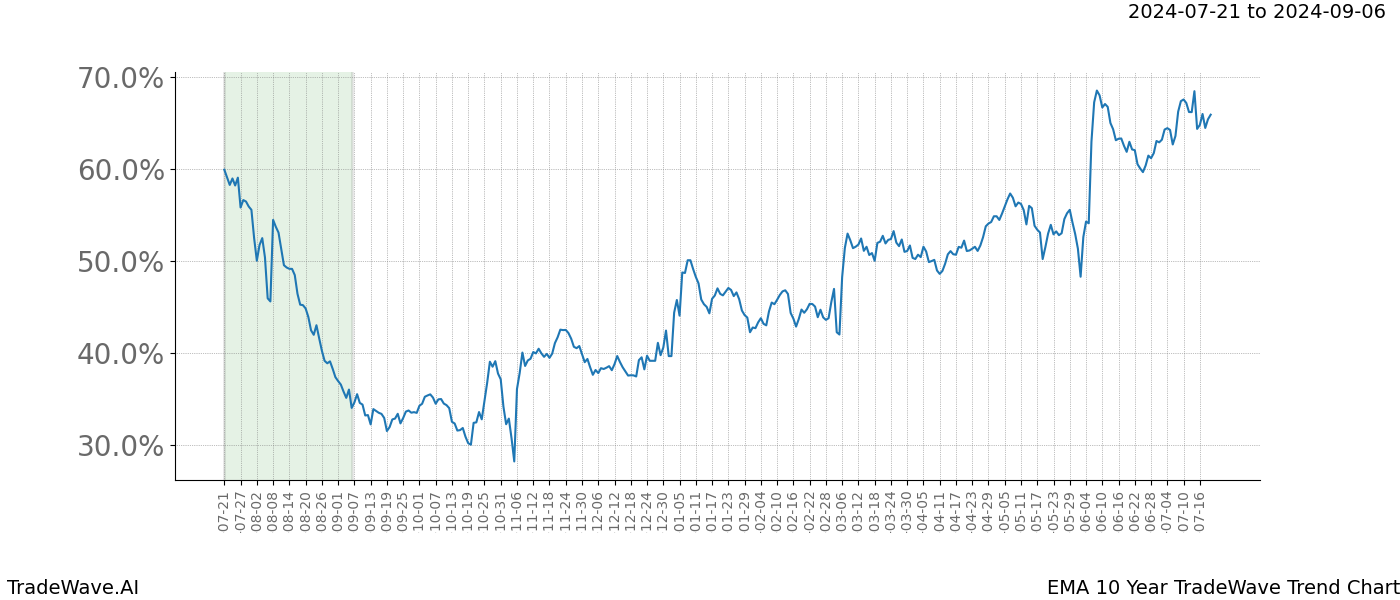 TradeWave Trend Chart EMA shows the average trend of the financial instrument over the past 10 years.  Sharp uptrends and downtrends signal a potential TradeWave opportunity