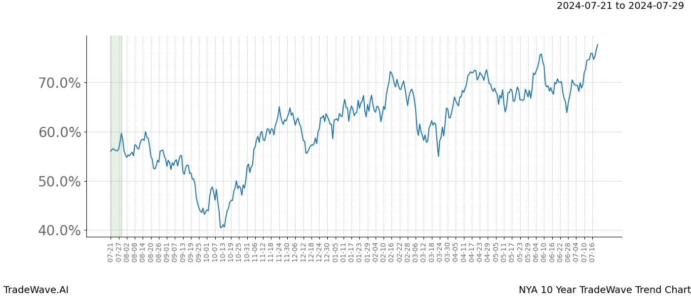 TradeWave Trend Chart NYA shows the average trend of the financial instrument over the past 10 years.  Sharp uptrends and downtrends signal a potential TradeWave opportunity