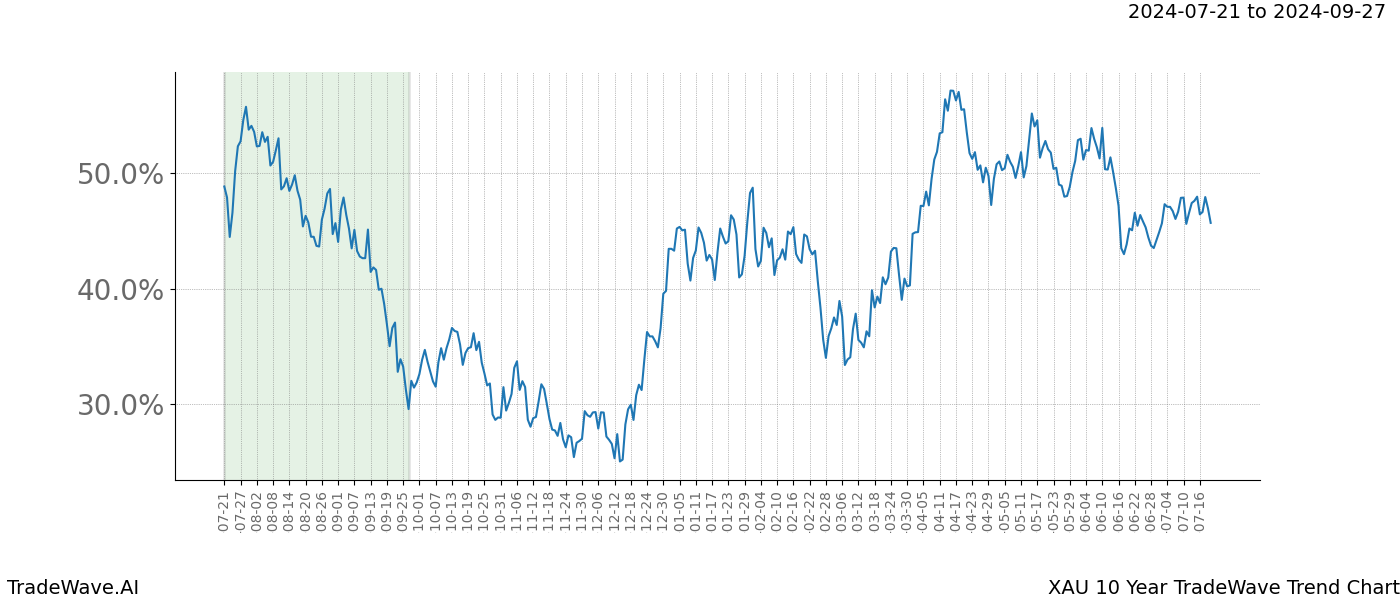 TradeWave Trend Chart XAU shows the average trend of the financial instrument over the past 10 years.  Sharp uptrends and downtrends signal a potential TradeWave opportunity