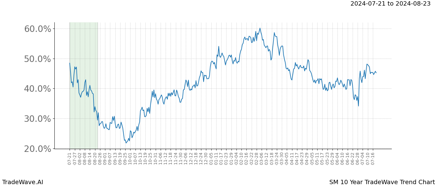 TradeWave Trend Chart SM shows the average trend of the financial instrument over the past 10 years.  Sharp uptrends and downtrends signal a potential TradeWave opportunity