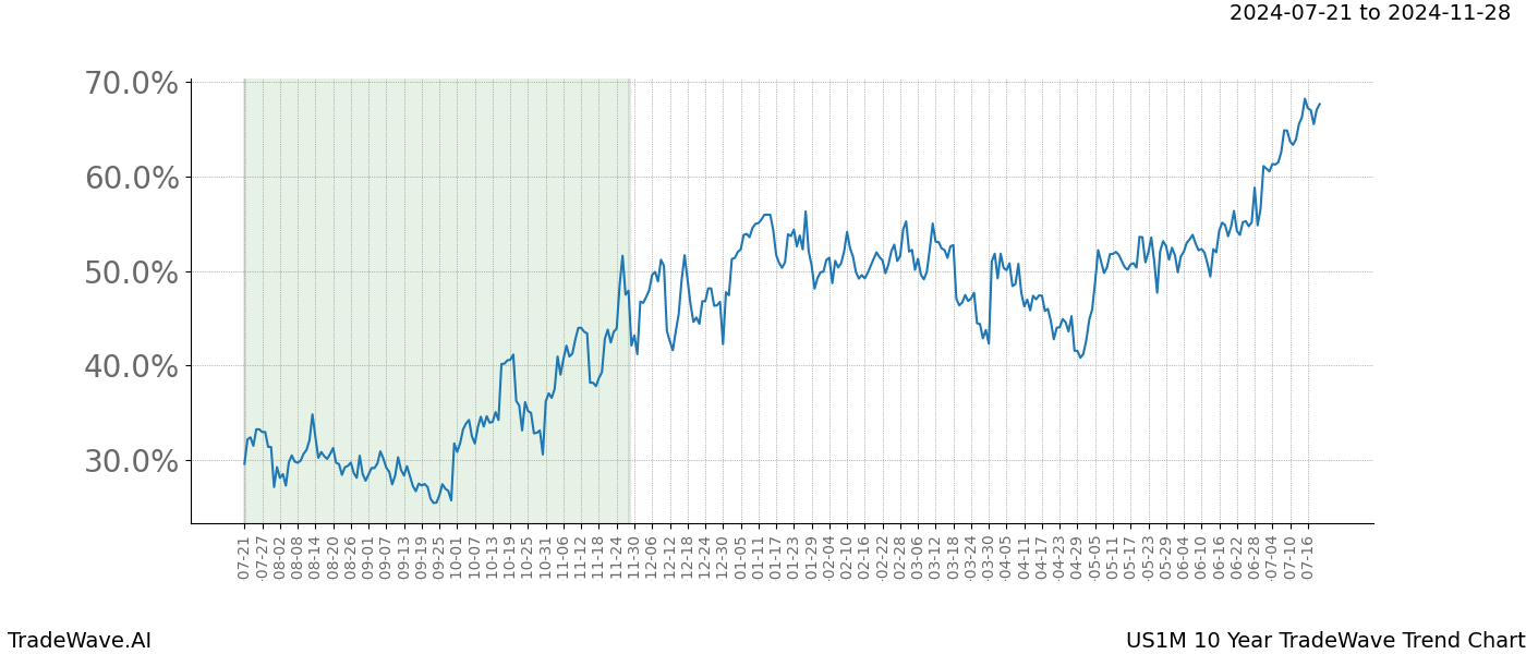 TradeWave Trend Chart US1M shows the average trend of the financial instrument over the past 10 years.  Sharp uptrends and downtrends signal a potential TradeWave opportunity