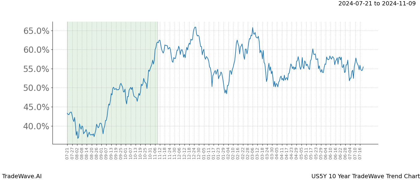 TradeWave Trend Chart US5Y shows the average trend of the financial instrument over the past 10 years.  Sharp uptrends and downtrends signal a potential TradeWave opportunity