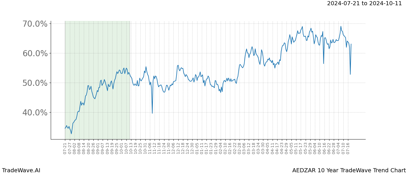 TradeWave Trend Chart AEDZAR shows the average trend of the financial instrument over the past 10 years.  Sharp uptrends and downtrends signal a potential TradeWave opportunity