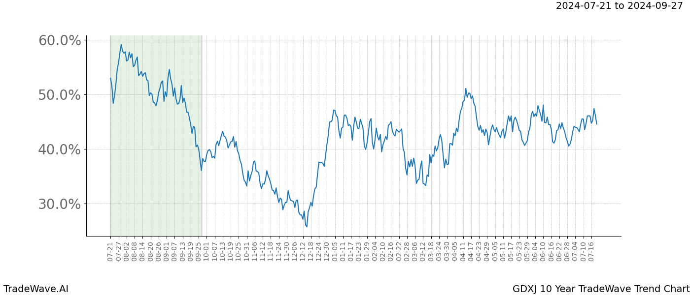 TradeWave Trend Chart GDXJ shows the average trend of the financial instrument over the past 10 years.  Sharp uptrends and downtrends signal a potential TradeWave opportunity