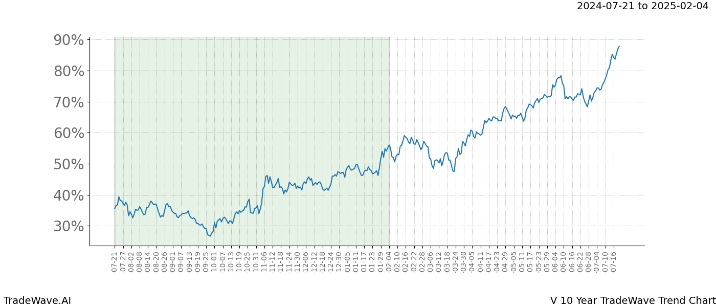 TradeWave Trend Chart V shows the average trend of the financial instrument over the past 10 years.  Sharp uptrends and downtrends signal a potential TradeWave opportunity