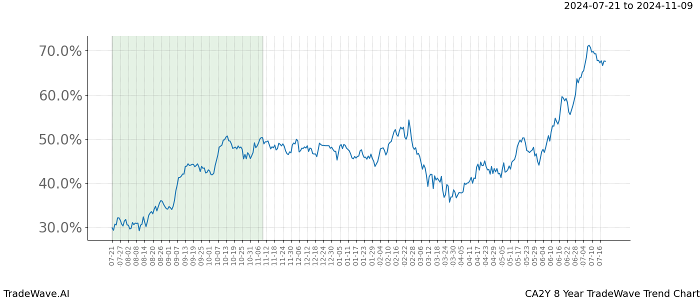 TradeWave Trend Chart CA2Y shows the average trend of the financial instrument over the past 8 years.  Sharp uptrends and downtrends signal a potential TradeWave opportunity