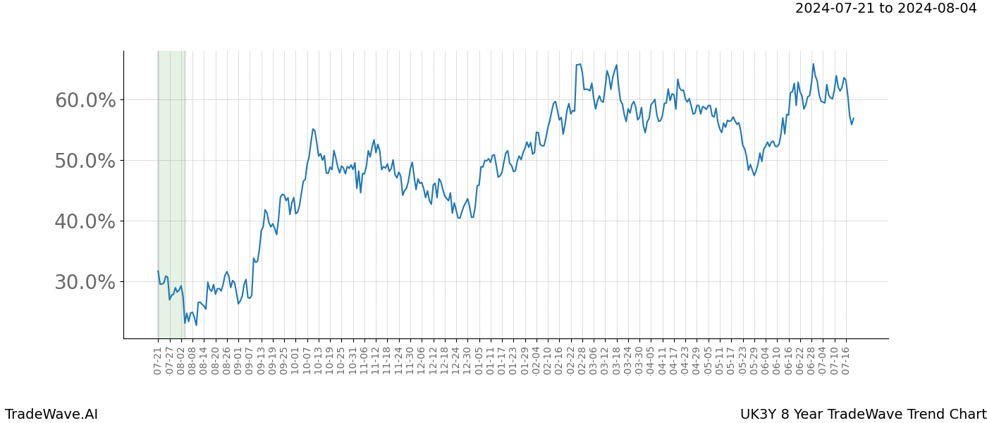 TradeWave Trend Chart UK3Y shows the average trend of the financial instrument over the past 8 years.  Sharp uptrends and downtrends signal a potential TradeWave opportunity