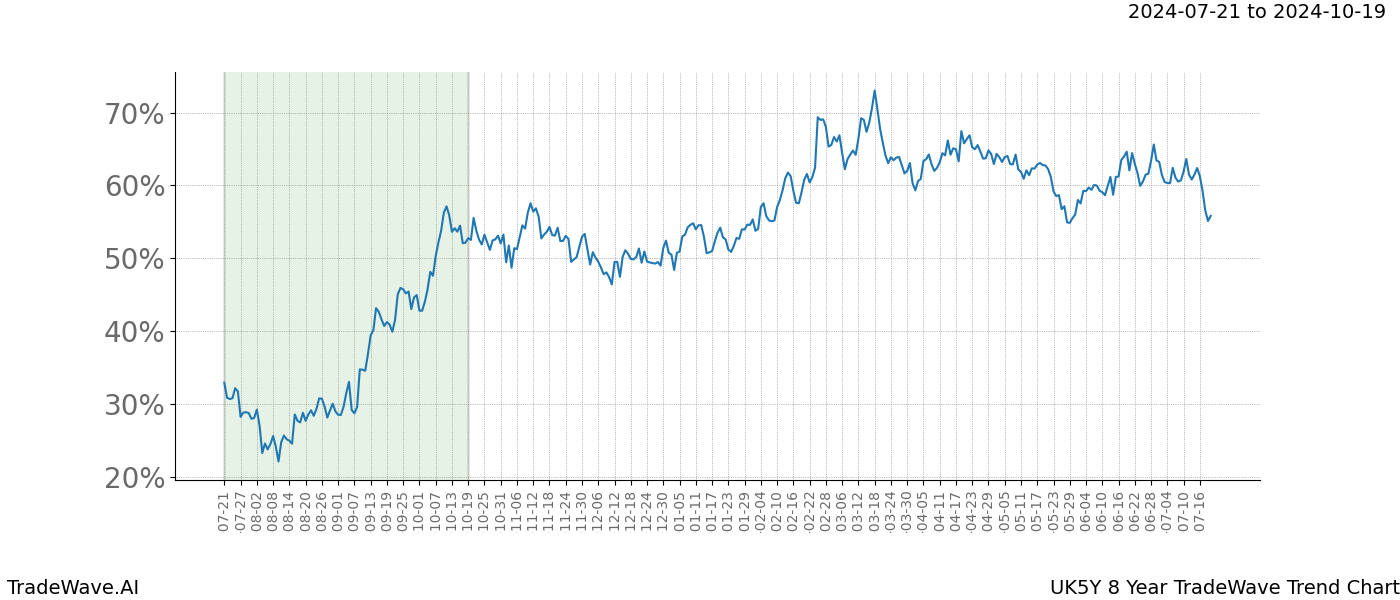 TradeWave Trend Chart UK5Y shows the average trend of the financial instrument over the past 8 years.  Sharp uptrends and downtrends signal a potential TradeWave opportunity