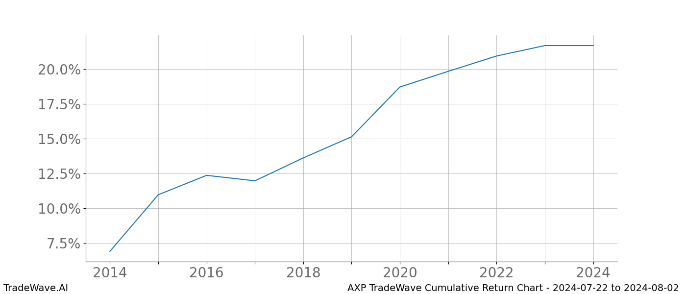 Cumulative chart AXP for date range: 2024-07-22 to 2024-08-02 - this chart shows the cumulative return of the TradeWave opportunity date range for AXP when bought on 2024-07-22 and sold on 2024-08-02 - this percent chart shows the capital growth for the date range over the past 10 years 