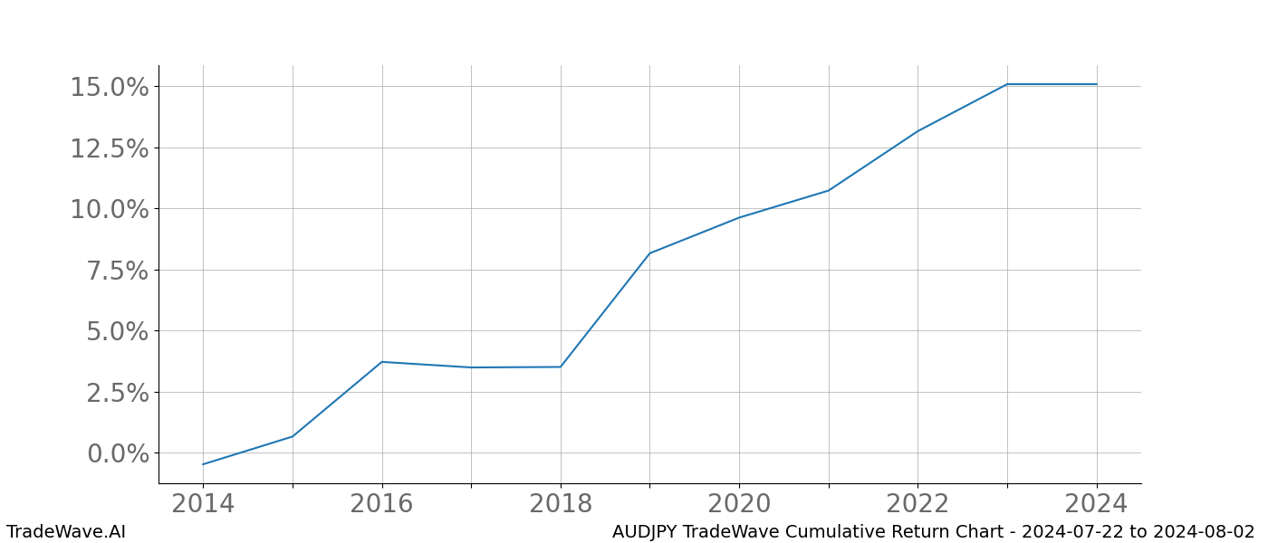 Cumulative chart AUDJPY for date range: 2024-07-22 to 2024-08-02 - this chart shows the cumulative return of the TradeWave opportunity date range for AUDJPY when bought on 2024-07-22 and sold on 2024-08-02 - this percent chart shows the capital growth for the date range over the past 10 years 