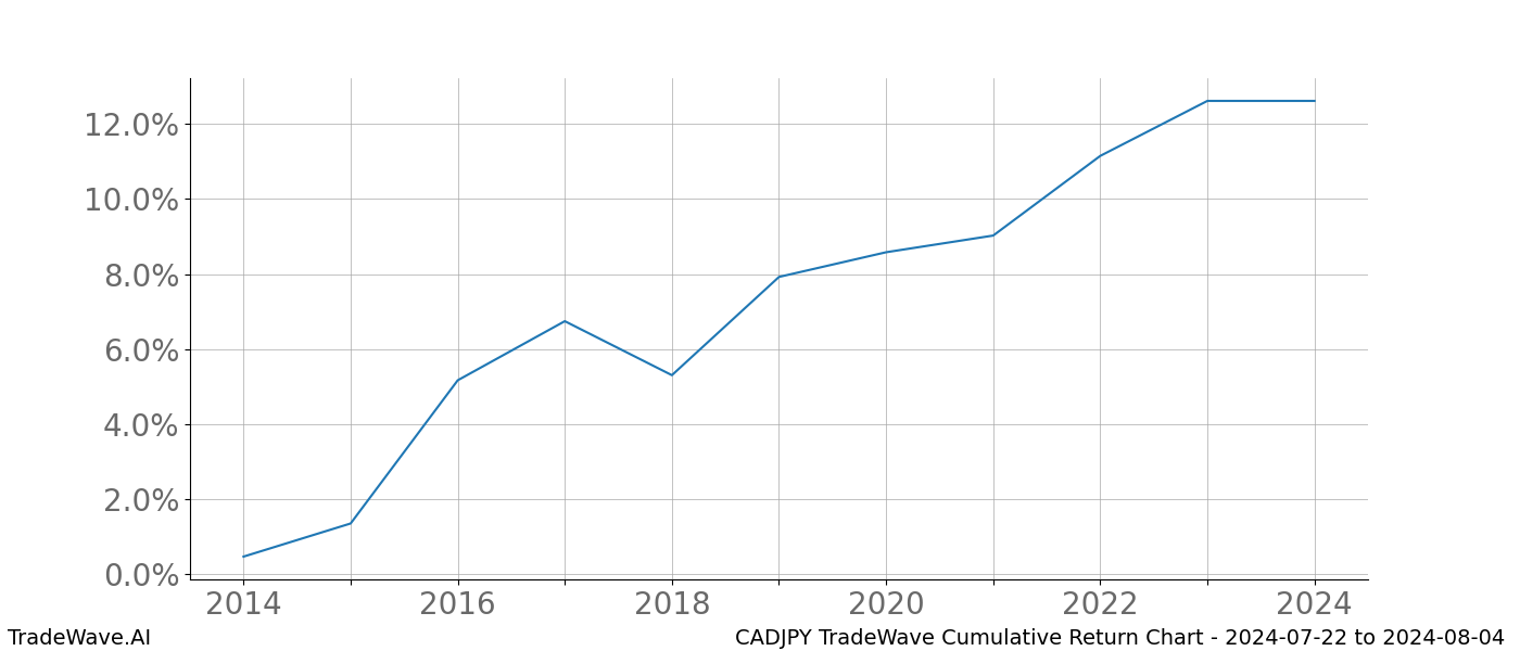 Cumulative chart CADJPY for date range: 2024-07-22 to 2024-08-04 - this chart shows the cumulative return of the TradeWave opportunity date range for CADJPY when bought on 2024-07-22 and sold on 2024-08-04 - this percent chart shows the capital growth for the date range over the past 10 years 