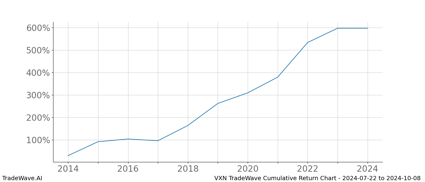 Cumulative chart VXN for date range: 2024-07-22 to 2024-10-08 - this chart shows the cumulative return of the TradeWave opportunity date range for VXN when bought on 2024-07-22 and sold on 2024-10-08 - this percent chart shows the capital growth for the date range over the past 10 years 