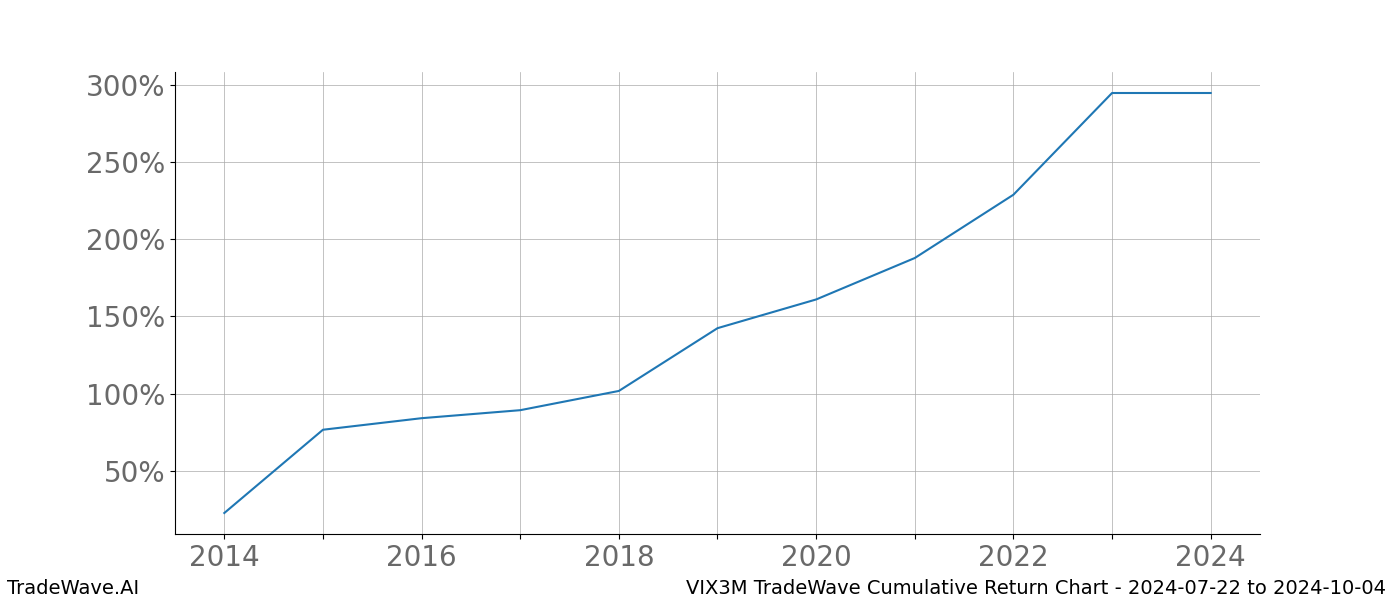 Cumulative chart VIX3M for date range: 2024-07-22 to 2024-10-04 - this chart shows the cumulative return of the TradeWave opportunity date range for VIX3M when bought on 2024-07-22 and sold on 2024-10-04 - this percent chart shows the capital growth for the date range over the past 10 years 