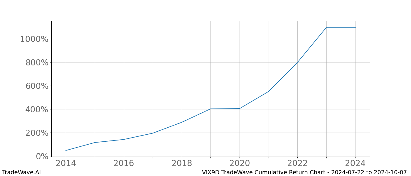 Cumulative chart VIX9D for date range: 2024-07-22 to 2024-10-07 - this chart shows the cumulative return of the TradeWave opportunity date range for VIX9D when bought on 2024-07-22 and sold on 2024-10-07 - this percent chart shows the capital growth for the date range over the past 10 years 