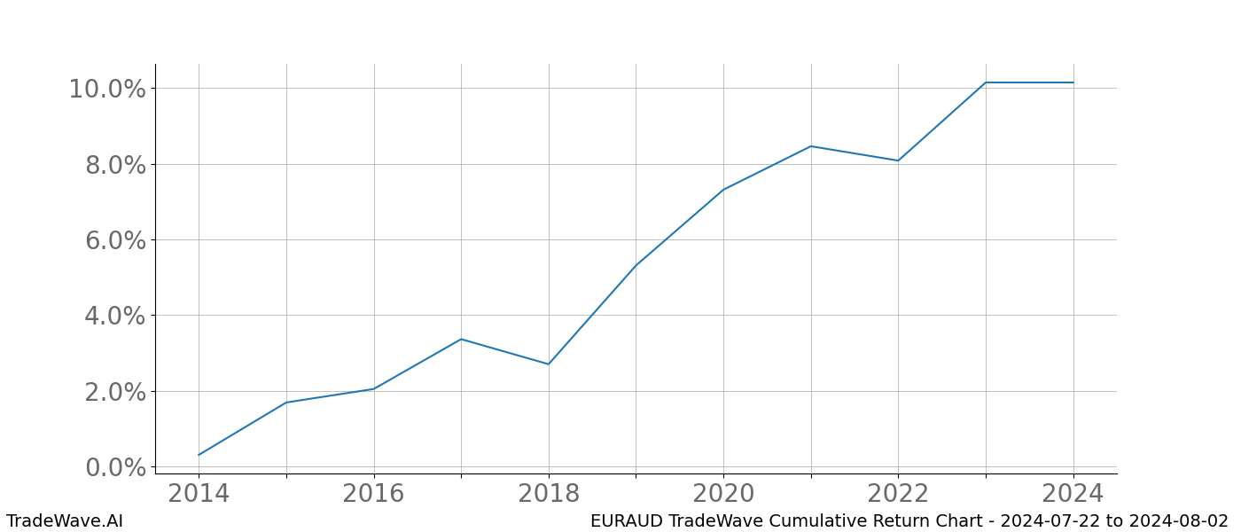 Cumulative chart EURAUD for date range: 2024-07-22 to 2024-08-02 - this chart shows the cumulative return of the TradeWave opportunity date range for EURAUD when bought on 2024-07-22 and sold on 2024-08-02 - this percent chart shows the capital growth for the date range over the past 10 years 