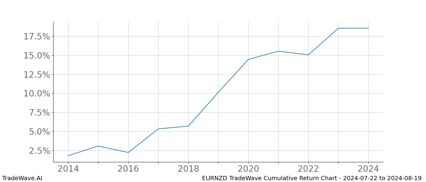 Cumulative chart EURNZD for date range: 2024-07-22 to 2024-08-19 - this chart shows the cumulative return of the TradeWave opportunity date range for EURNZD when bought on 2024-07-22 and sold on 2024-08-19 - this percent chart shows the capital growth for the date range over the past 10 years 