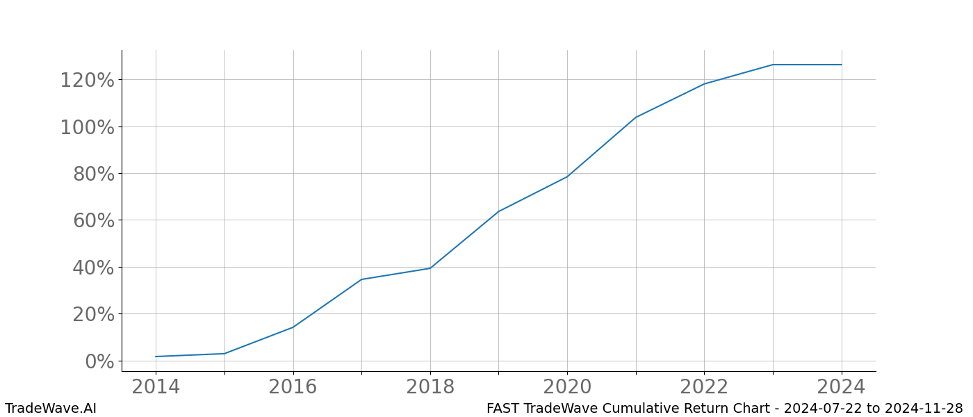 Cumulative chart FAST for date range: 2024-07-22 to 2024-11-28 - this chart shows the cumulative return of the TradeWave opportunity date range for FAST when bought on 2024-07-22 and sold on 2024-11-28 - this percent chart shows the capital growth for the date range over the past 10 years 