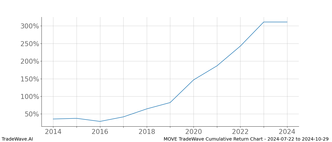 Cumulative chart MOVE for date range: 2024-07-22 to 2024-10-29 - this chart shows the cumulative return of the TradeWave opportunity date range for MOVE when bought on 2024-07-22 and sold on 2024-10-29 - this percent chart shows the capital growth for the date range over the past 10 years 