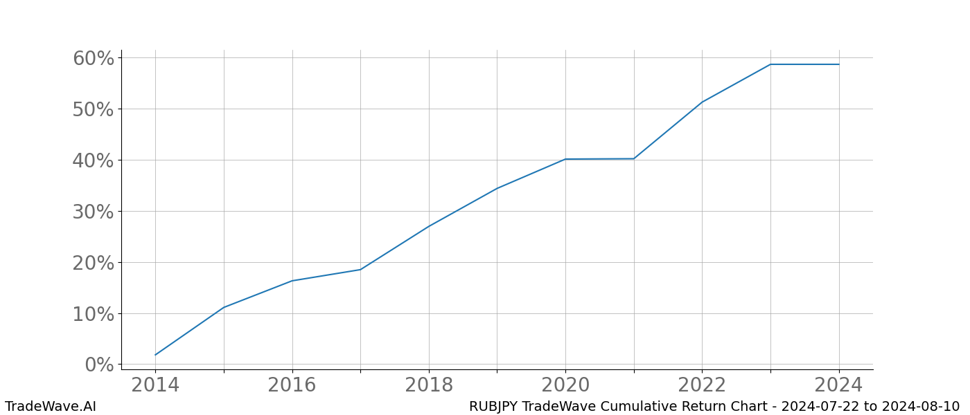 Cumulative chart RUBJPY for date range: 2024-07-22 to 2024-08-10 - this chart shows the cumulative return of the TradeWave opportunity date range for RUBJPY when bought on 2024-07-22 and sold on 2024-08-10 - this percent chart shows the capital growth for the date range over the past 10 years 