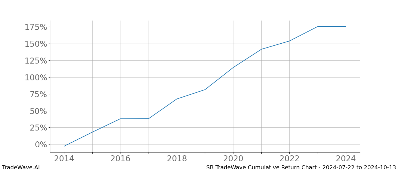 Cumulative chart SB for date range: 2024-07-22 to 2024-10-13 - this chart shows the cumulative return of the TradeWave opportunity date range for SB when bought on 2024-07-22 and sold on 2024-10-13 - this percent chart shows the capital growth for the date range over the past 10 years 