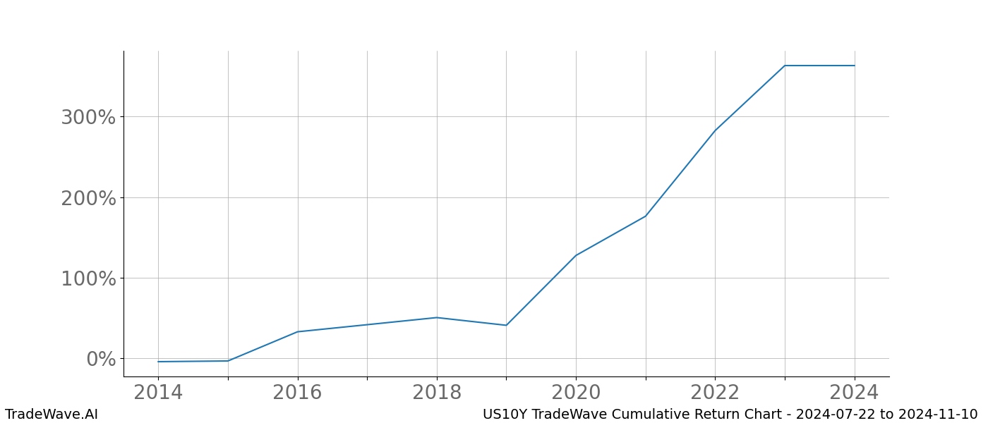 Cumulative chart US10Y for date range: 2024-07-22 to 2024-11-10 - this chart shows the cumulative return of the TradeWave opportunity date range for US10Y when bought on 2024-07-22 and sold on 2024-11-10 - this percent chart shows the capital growth for the date range over the past 10 years 