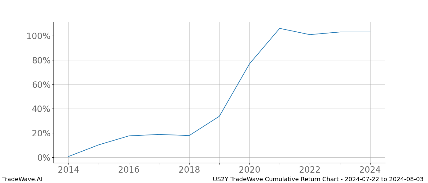 Cumulative chart US2Y for date range: 2024-07-22 to 2024-08-03 - this chart shows the cumulative return of the TradeWave opportunity date range for US2Y when bought on 2024-07-22 and sold on 2024-08-03 - this percent chart shows the capital growth for the date range over the past 10 years 