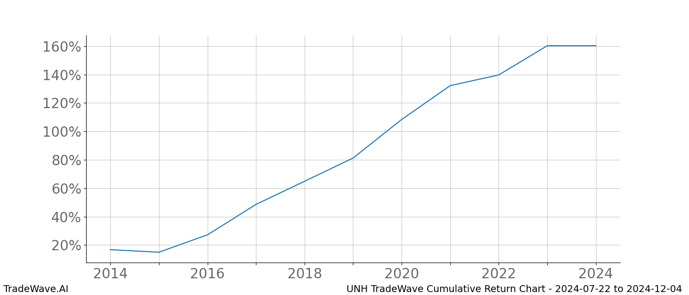 Cumulative chart UNH for date range: 2024-07-22 to 2024-12-04 - this chart shows the cumulative return of the TradeWave opportunity date range for UNH when bought on 2024-07-22 and sold on 2024-12-04 - this percent chart shows the capital growth for the date range over the past 10 years 