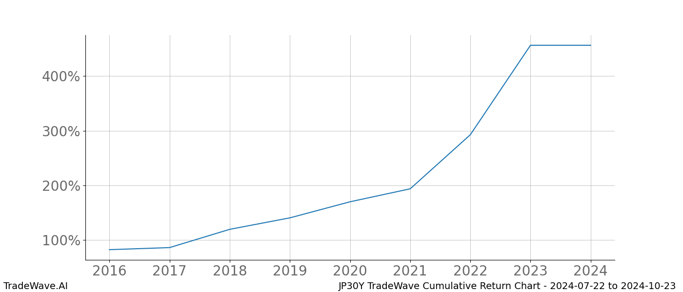 Cumulative chart JP30Y for date range: 2024-07-22 to 2024-10-23 - this chart shows the cumulative return of the TradeWave opportunity date range for JP30Y when bought on 2024-07-22 and sold on 2024-10-23 - this percent chart shows the capital growth for the date range over the past 8 years 