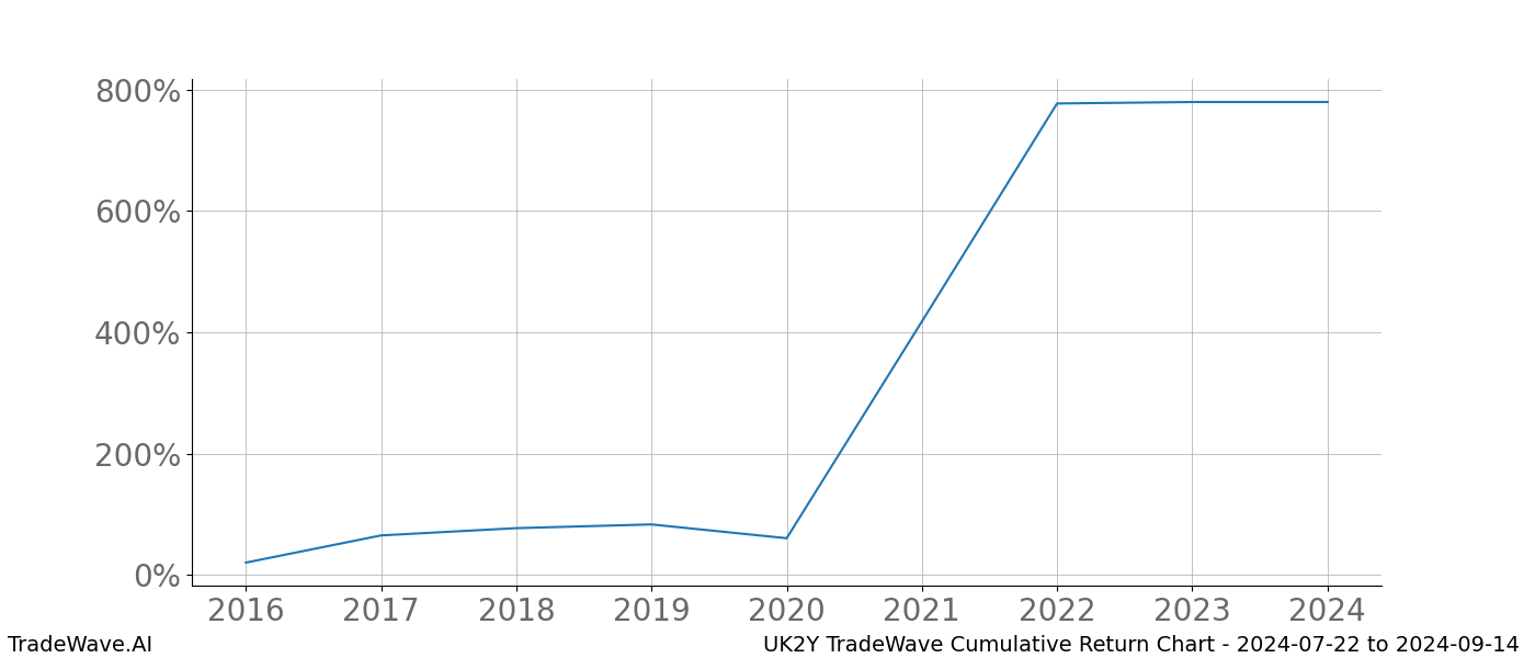 Cumulative chart UK2Y for date range: 2024-07-22 to 2024-09-14 - this chart shows the cumulative return of the TradeWave opportunity date range for UK2Y when bought on 2024-07-22 and sold on 2024-09-14 - this percent chart shows the capital growth for the date range over the past 8 years 