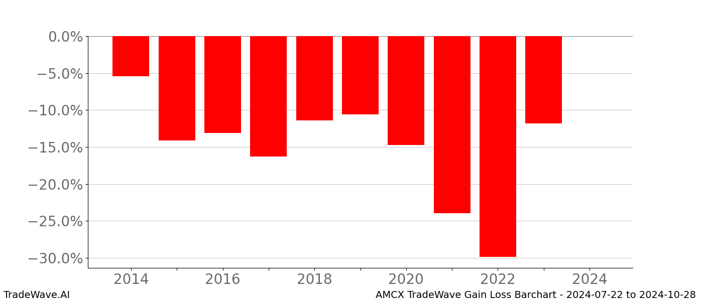 Gain/Loss barchart AMCX for date range: 2024-07-22 to 2024-10-28 - this chart shows the gain/loss of the TradeWave opportunity for AMCX buying on 2024-07-22 and selling it on 2024-10-28 - this barchart is showing 10 years of history