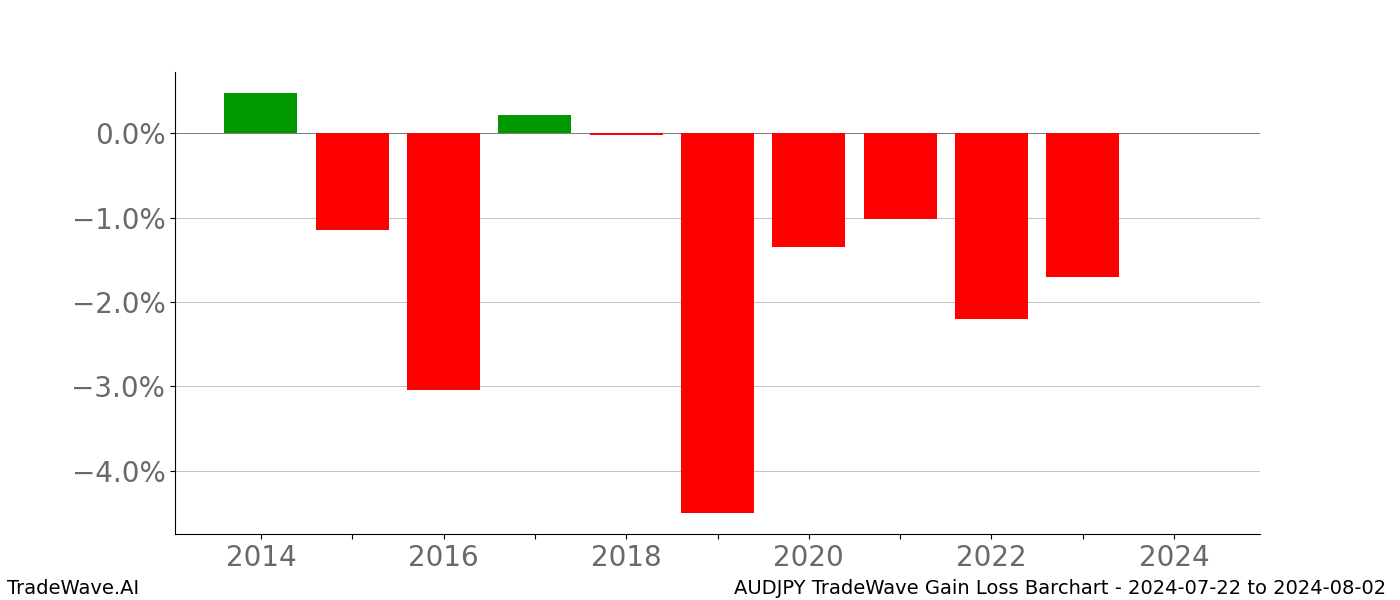 Gain/Loss barchart AUDJPY for date range: 2024-07-22 to 2024-08-02 - this chart shows the gain/loss of the TradeWave opportunity for AUDJPY buying on 2024-07-22 and selling it on 2024-08-02 - this barchart is showing 10 years of history