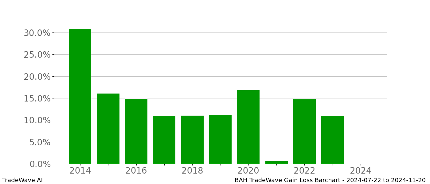 Gain/Loss barchart BAH for date range: 2024-07-22 to 2024-11-20 - this chart shows the gain/loss of the TradeWave opportunity for BAH buying on 2024-07-22 and selling it on 2024-11-20 - this barchart is showing 10 years of history