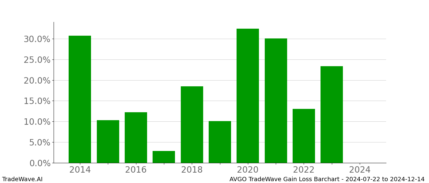 Gain/Loss barchart AVGO for date range: 2024-07-22 to 2024-12-14 - this chart shows the gain/loss of the TradeWave opportunity for AVGO buying on 2024-07-22 and selling it on 2024-12-14 - this barchart is showing 10 years of history