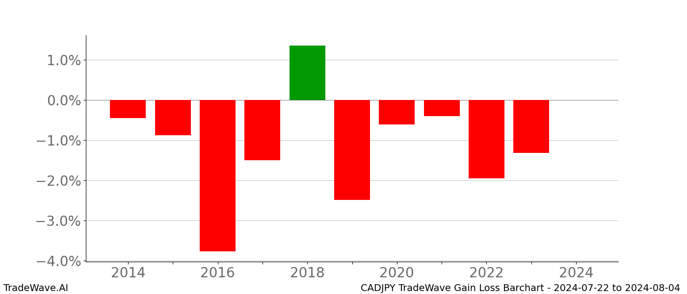 Gain/Loss barchart CADJPY for date range: 2024-07-22 to 2024-08-04 - this chart shows the gain/loss of the TradeWave opportunity for CADJPY buying on 2024-07-22 and selling it on 2024-08-04 - this barchart is showing 10 years of history