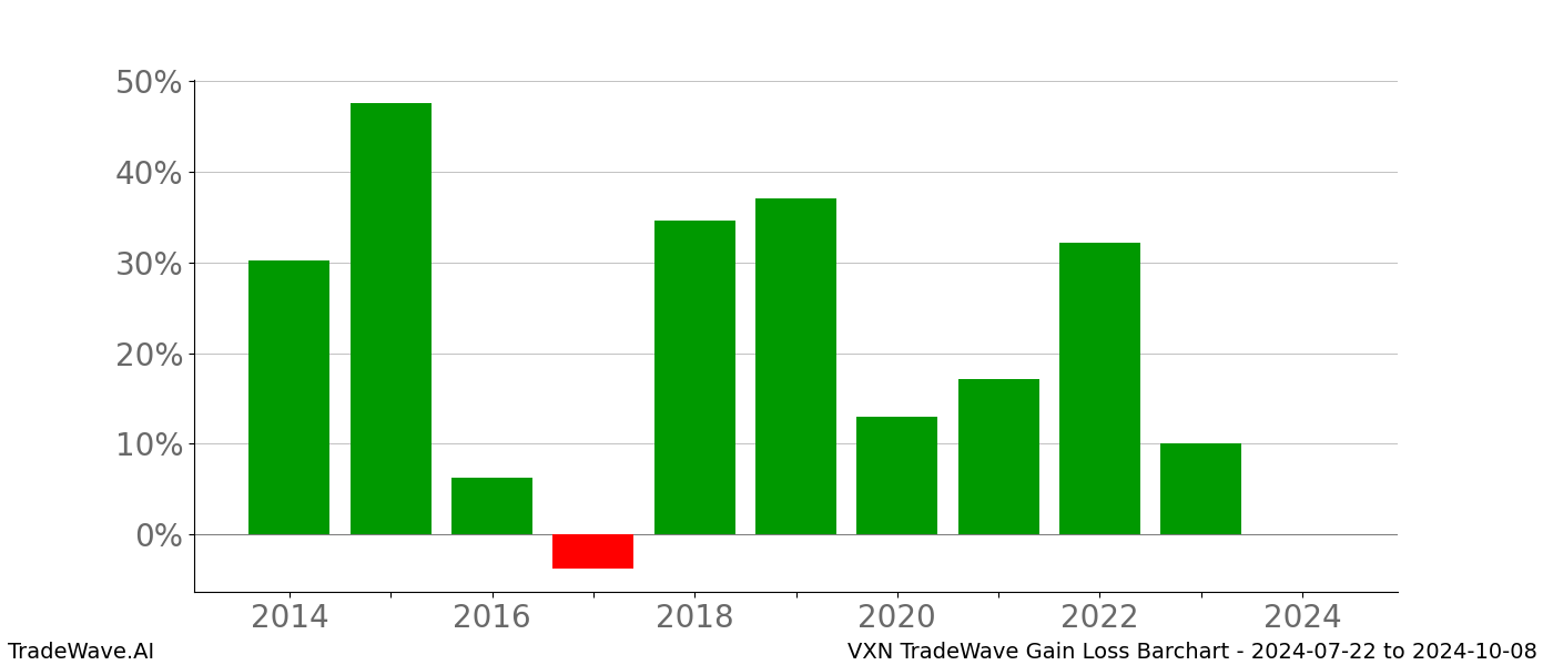 Gain/Loss barchart VXN for date range: 2024-07-22 to 2024-10-08 - this chart shows the gain/loss of the TradeWave opportunity for VXN buying on 2024-07-22 and selling it on 2024-10-08 - this barchart is showing 10 years of history