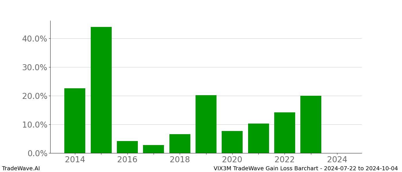 Gain/Loss barchart VIX3M for date range: 2024-07-22 to 2024-10-04 - this chart shows the gain/loss of the TradeWave opportunity for VIX3M buying on 2024-07-22 and selling it on 2024-10-04 - this barchart is showing 10 years of history